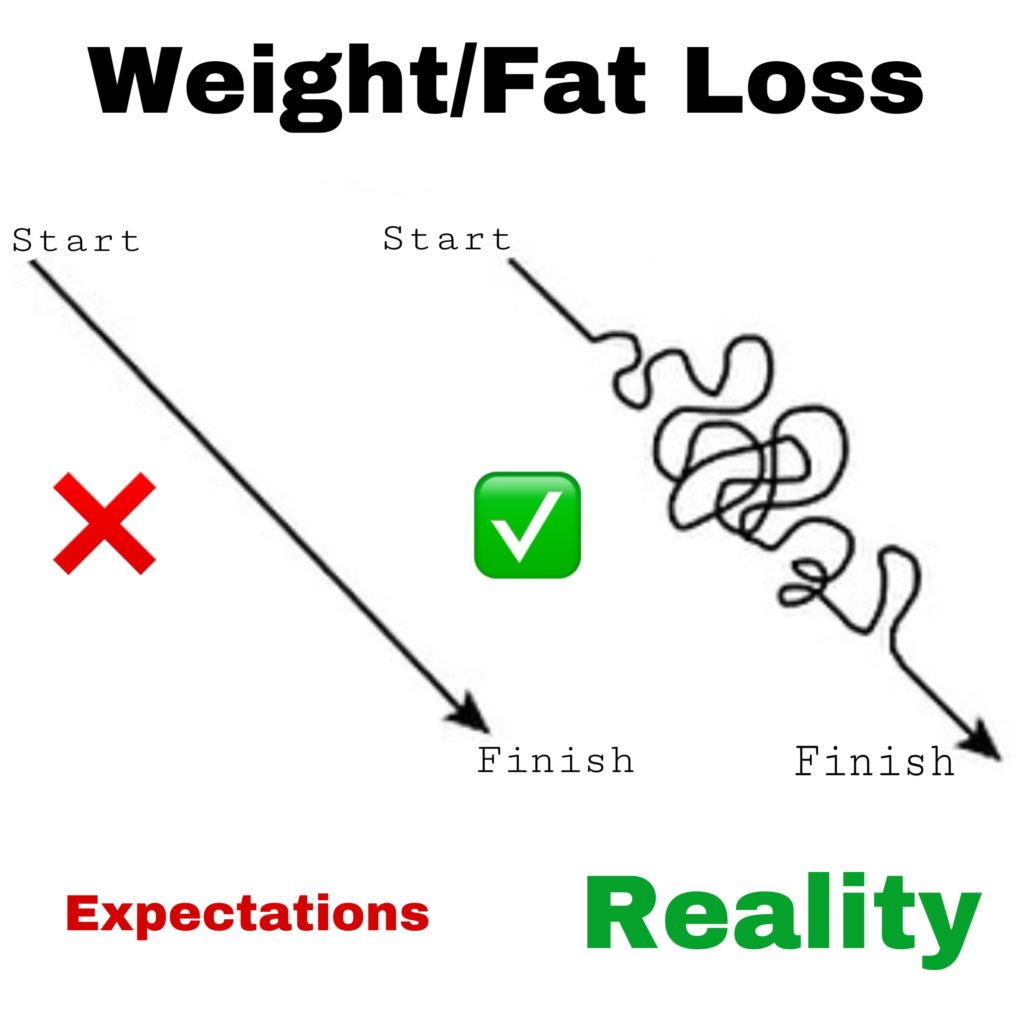 Weight loss, fat loss